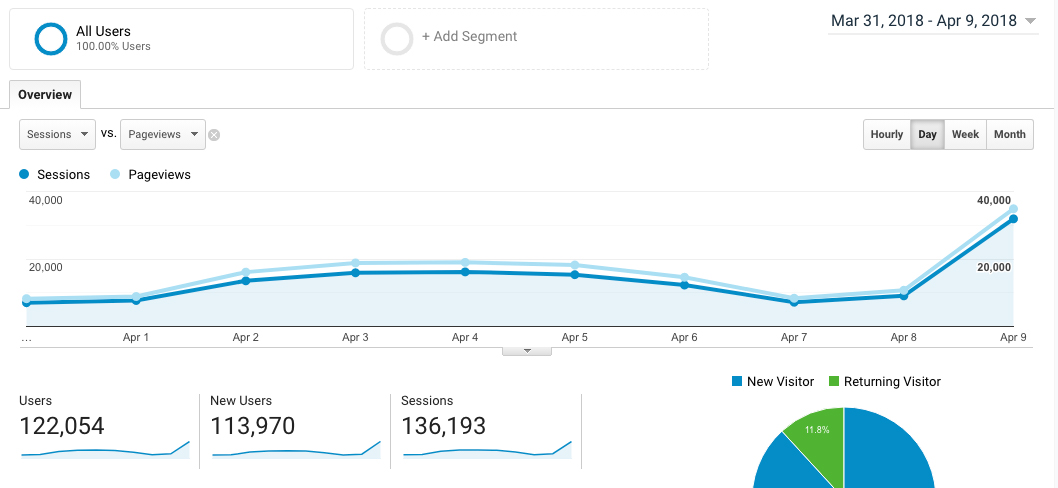 pageviews-sessions-comparison