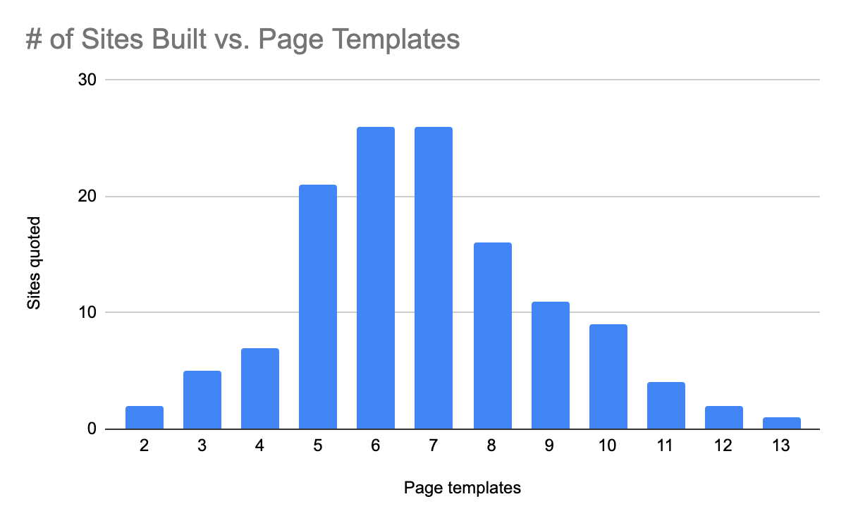 how-long-does-it-take-to-build-a-website