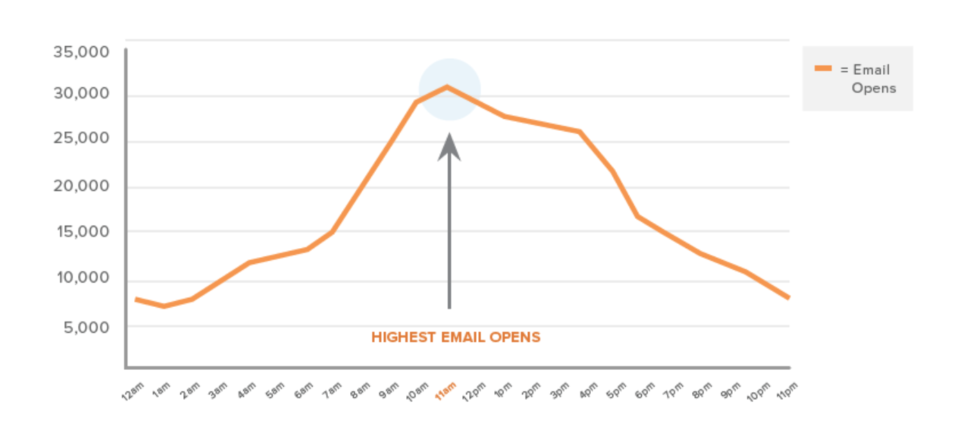 Best Time to Send Emails (Advanced Guide) - Help