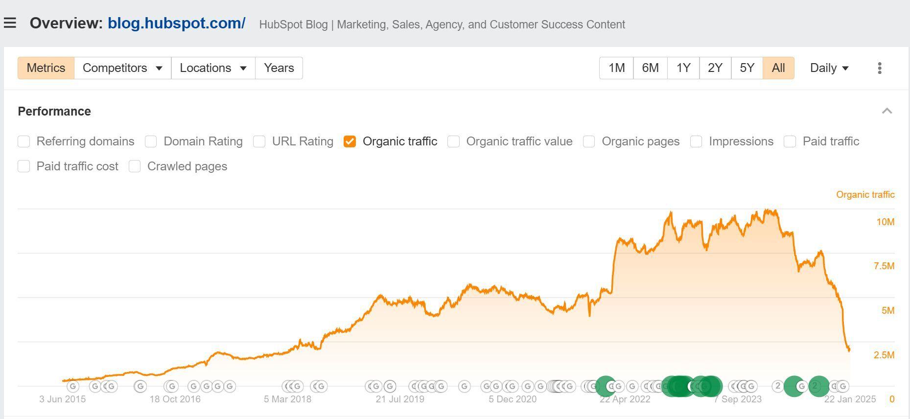 hubspot-loss-of-traffic-chart-jan-2025