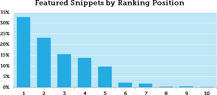 on-serp-seo-featured-snippets
