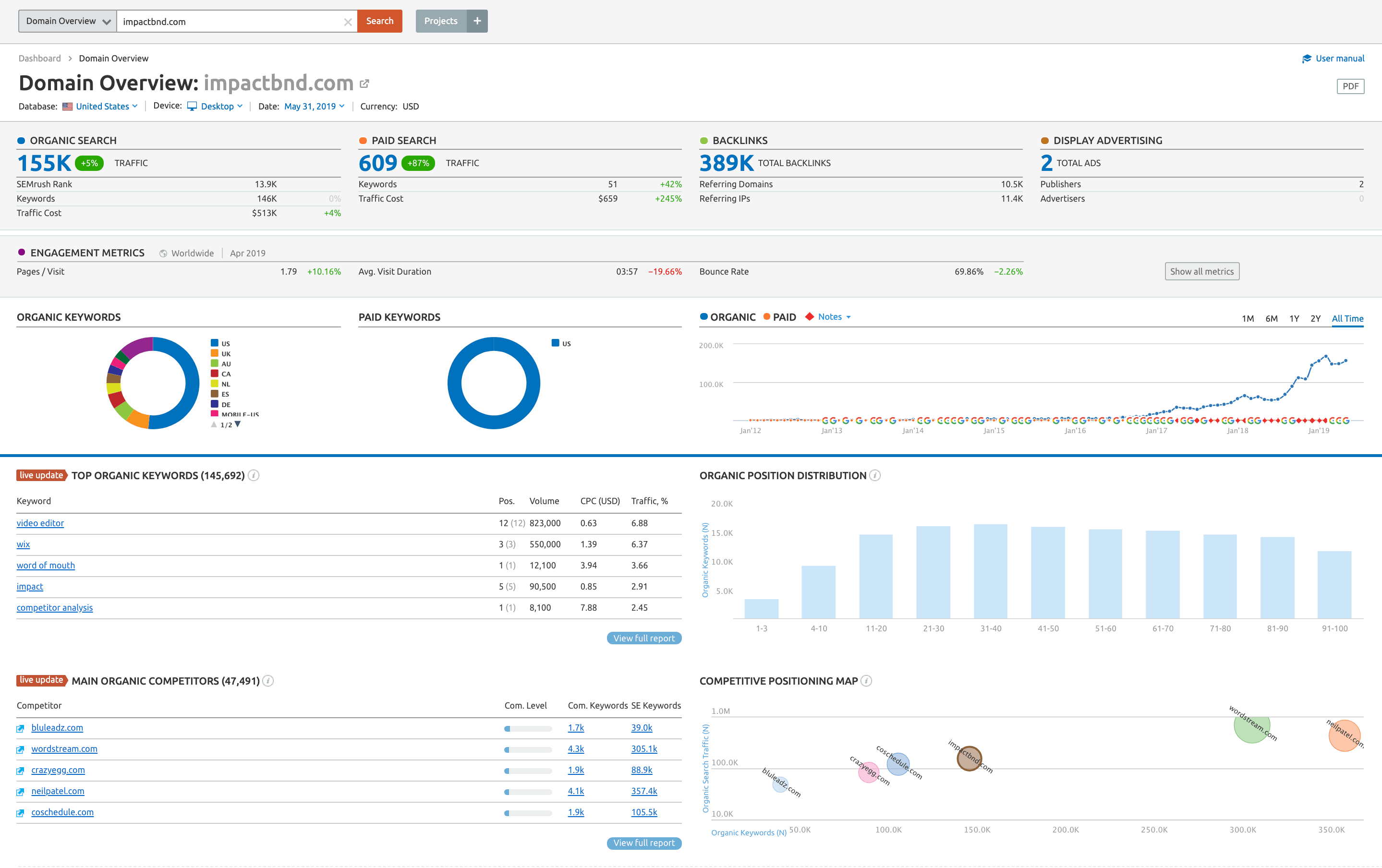 semrush domain overview tool-min